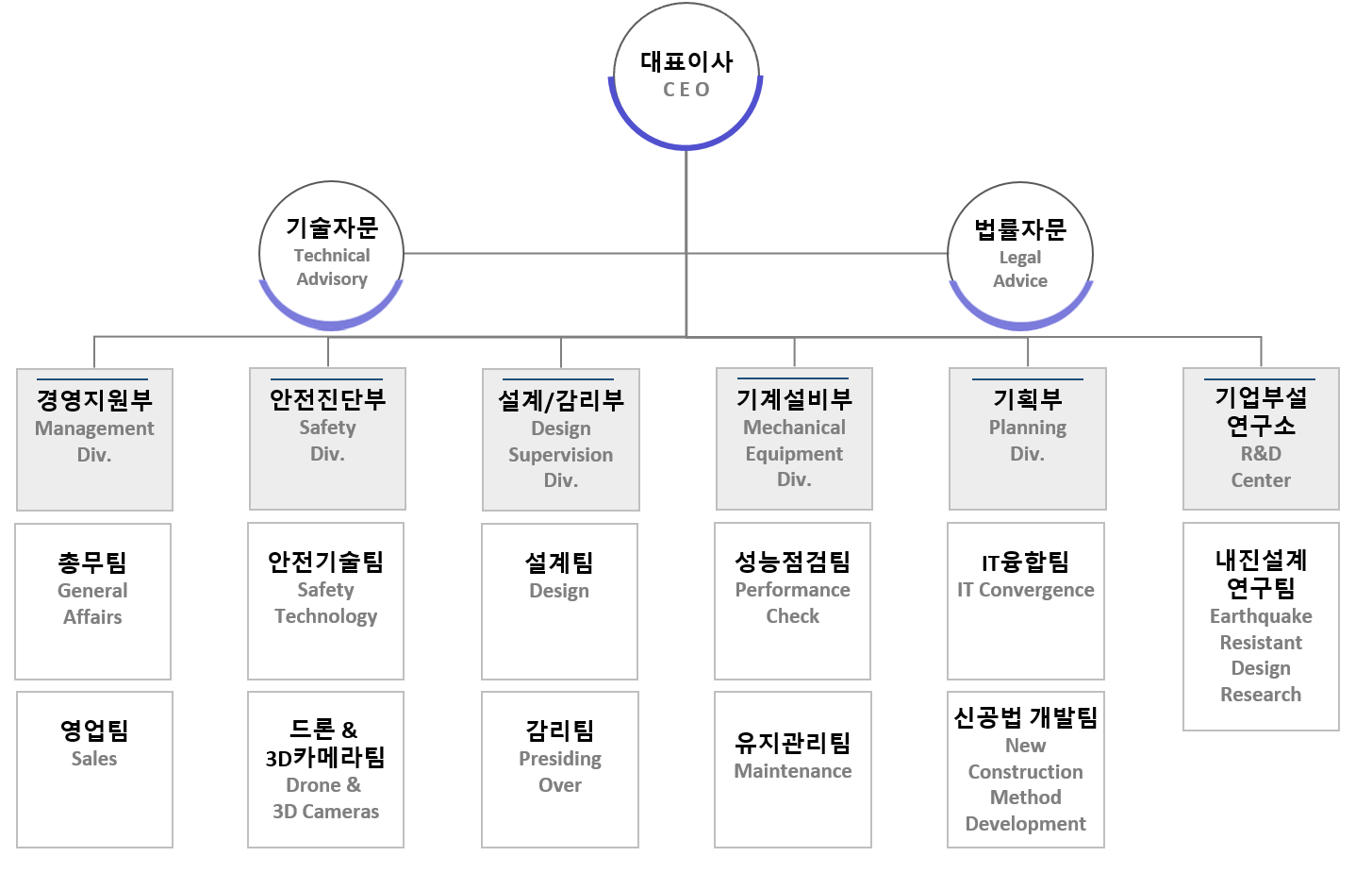 조직도